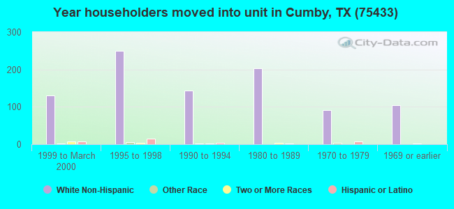 Year householders moved into unit in Cumby, TX (75433) 