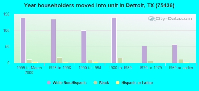 Year householders moved into unit in Detroit, TX (75436) 