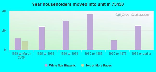 Year householders moved into unit in 75450 