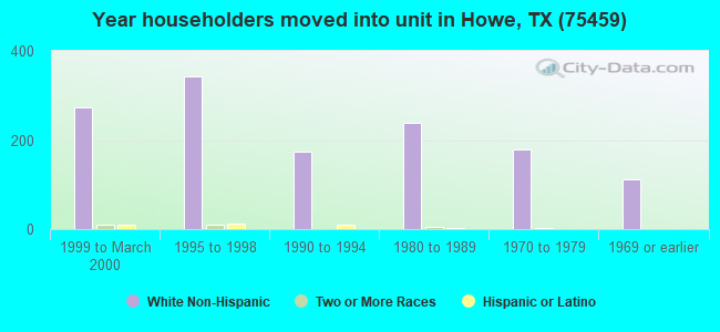 Year householders moved into unit in Howe, TX (75459) 