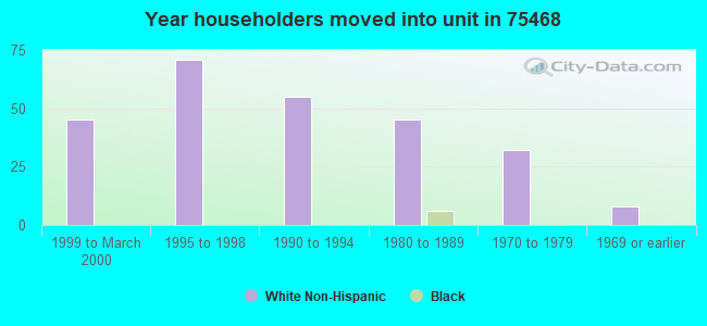 Year householders moved into unit in 75468 