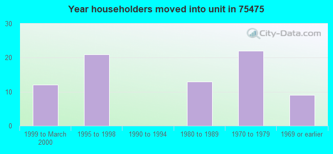 Year householders moved into unit in 75475 