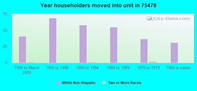 Year householders moved into unit in 75478 