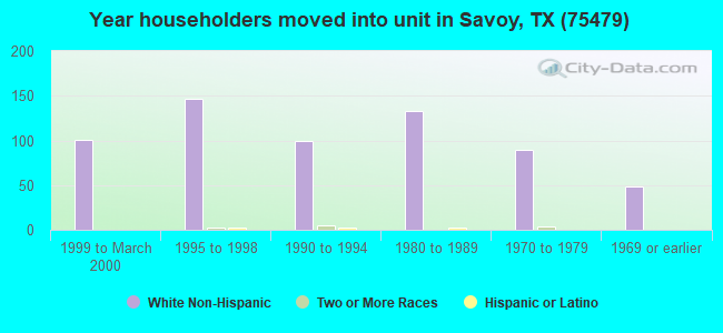 Year householders moved into unit in Savoy, TX (75479) 