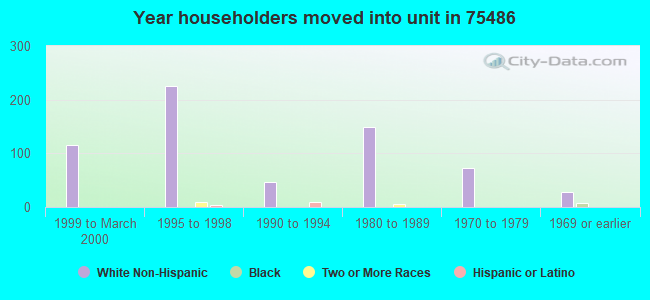 Year householders moved into unit in 75486 