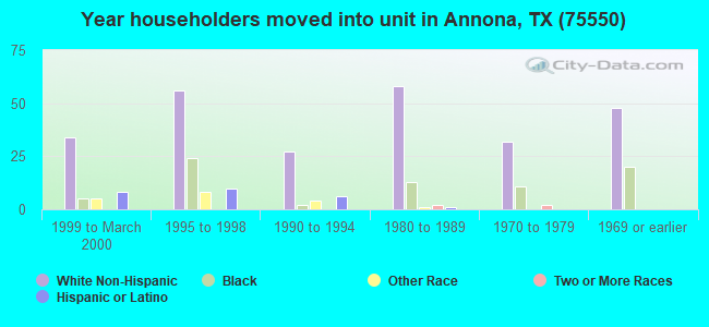 Year householders moved into unit in Annona, TX (75550) 