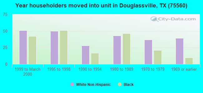 Year householders moved into unit in Douglassville, TX (75560) 