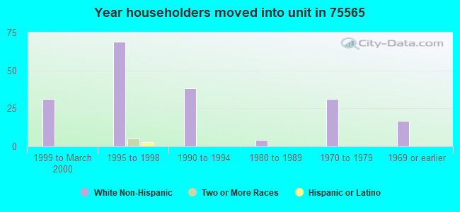 Year householders moved into unit in 75565 