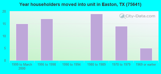 Year householders moved into unit in Easton, TX (75641) 