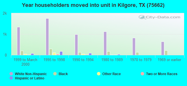 Year householders moved into unit in Kilgore, TX (75662) 