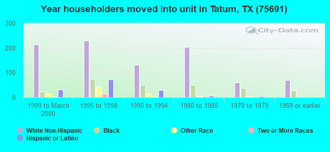 Year householders moved into unit in Tatum, TX (75691) 