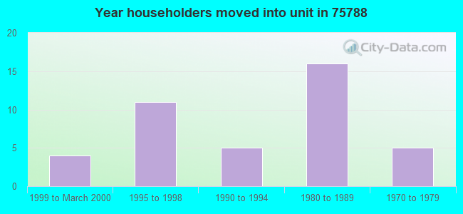 Year householders moved into unit in 75788 