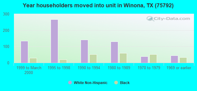 Year householders moved into unit in Winona, TX (75792) 