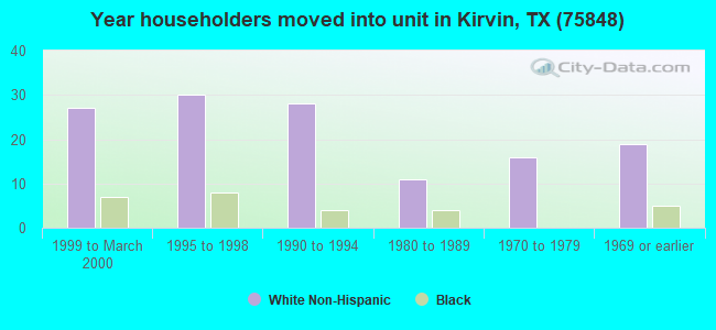 Year householders moved into unit in Kirvin, TX (75848) 