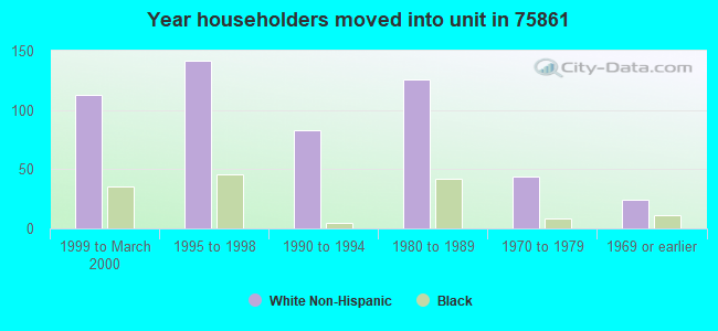 Year householders moved into unit in 75861 