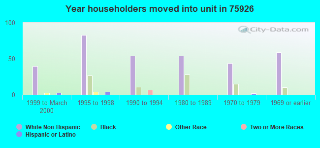 Year householders moved into unit in 75926 