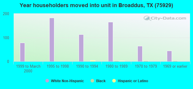 Year householders moved into unit in Broaddus, TX (75929) 
