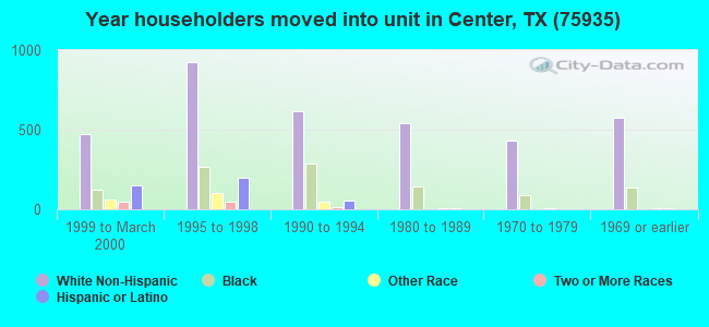 Year householders moved into unit in Center, TX (75935) 