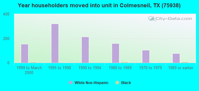Year householders moved into unit in Colmesneil, TX (75938) 