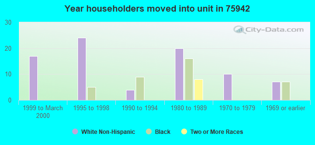 Year householders moved into unit in 75942 