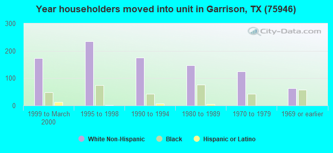 Year householders moved into unit in Garrison, TX (75946) 