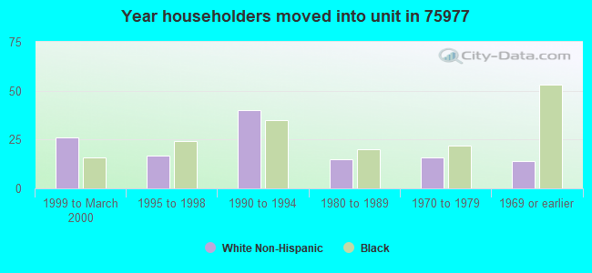 Year householders moved into unit in 75977 