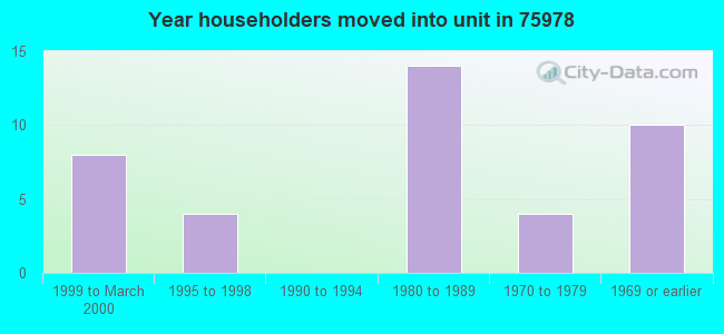 Year householders moved into unit in 75978 