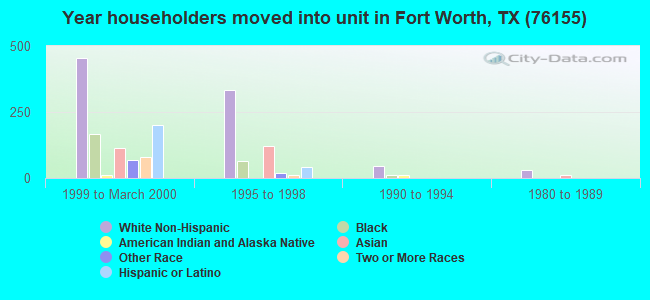 Year householders moved into unit in Fort Worth, TX (76155) 