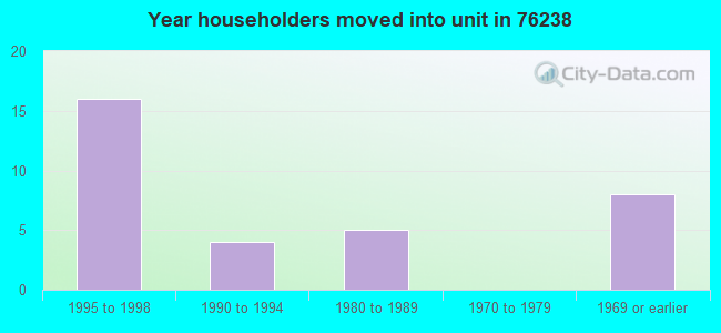 Year householders moved into unit in 76238 