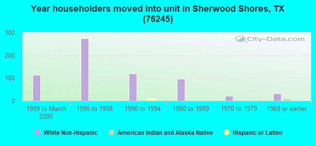 Year householders moved into unit in Sherwood Shores, TX (76245) 