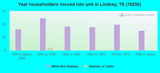 Year householders moved into unit in Lindsay, TX (76250) 