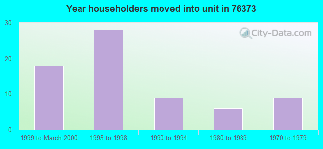 Year householders moved into unit in 76373 