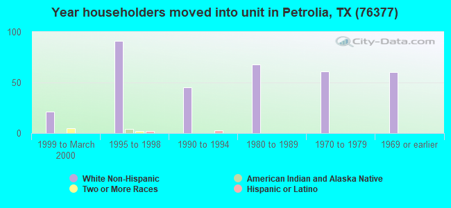 Year householders moved into unit in Petrolia, TX (76377) 