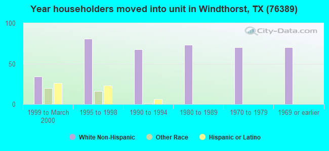 Year householders moved into unit in Windthorst, TX (76389) 