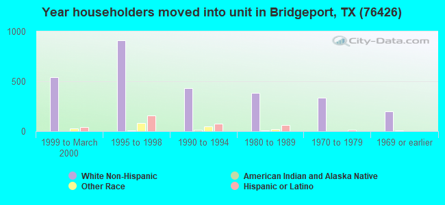 Year householders moved into unit in Bridgeport, TX (76426) 