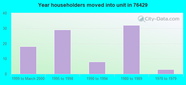Year householders moved into unit in 76429 
