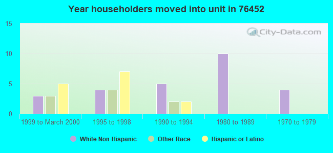 Year householders moved into unit in 76452 