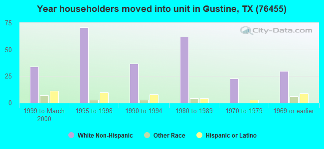 Year householders moved into unit in Gustine, TX (76455) 