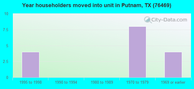 Year householders moved into unit in Putnam, TX (76469) 