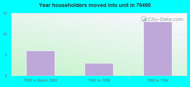 Year householders moved into unit in 76490 