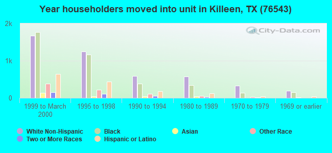 Year householders moved into unit in Killeen, TX (76543) 