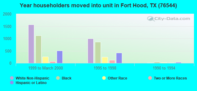 Year householders moved into unit in Fort Hood, TX (76544) 