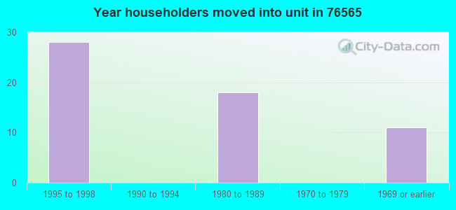 Year householders moved into unit in 76565 