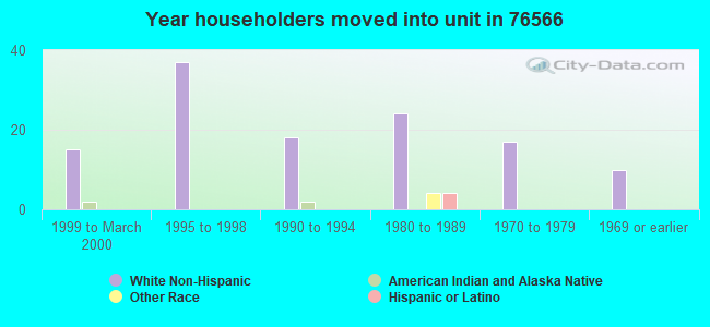 Year householders moved into unit in 76566 