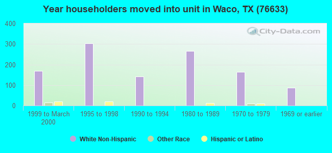 Year householders moved into unit in Waco, TX (76633) 