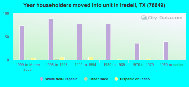 Year householders moved into unit in Iredell, TX (76649) 