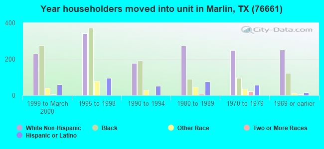 Year householders moved into unit in Marlin, TX (76661) 