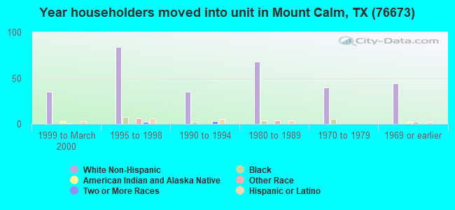 Year householders moved into unit in Mount Calm, TX (76673) 