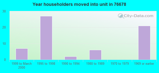 Year householders moved into unit in 76678 