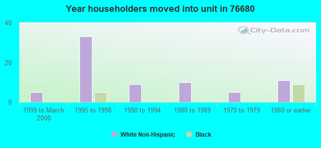 Year householders moved into unit in 76680 